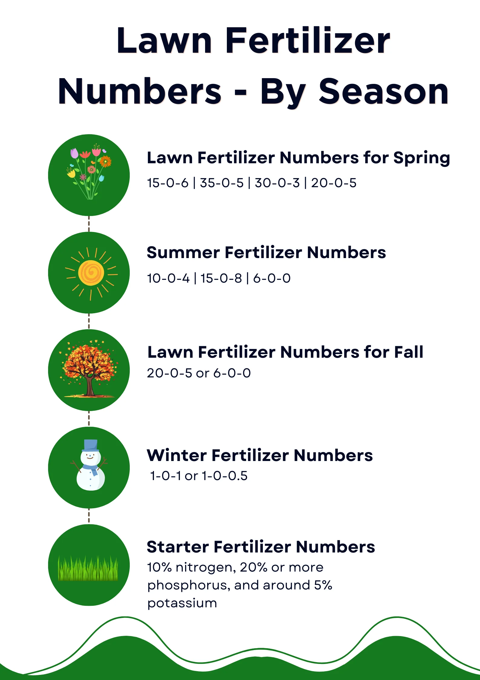 An infographic of the lawn fertilizer numbers for each season