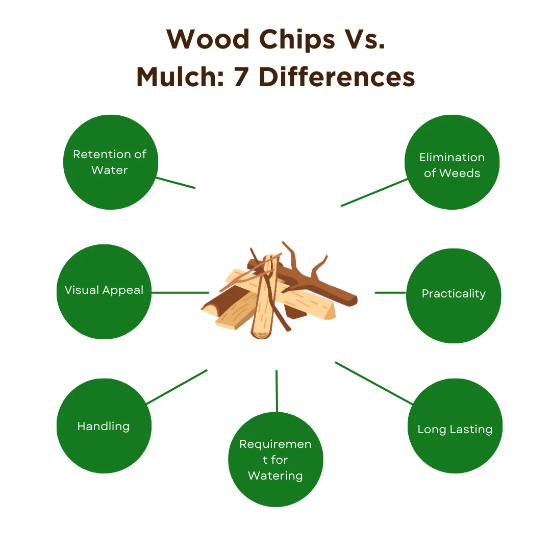 A circular diagram explaining wood chips vs. mulch