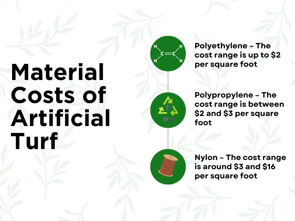 An infographic explaining the artificial turf costs of different materials