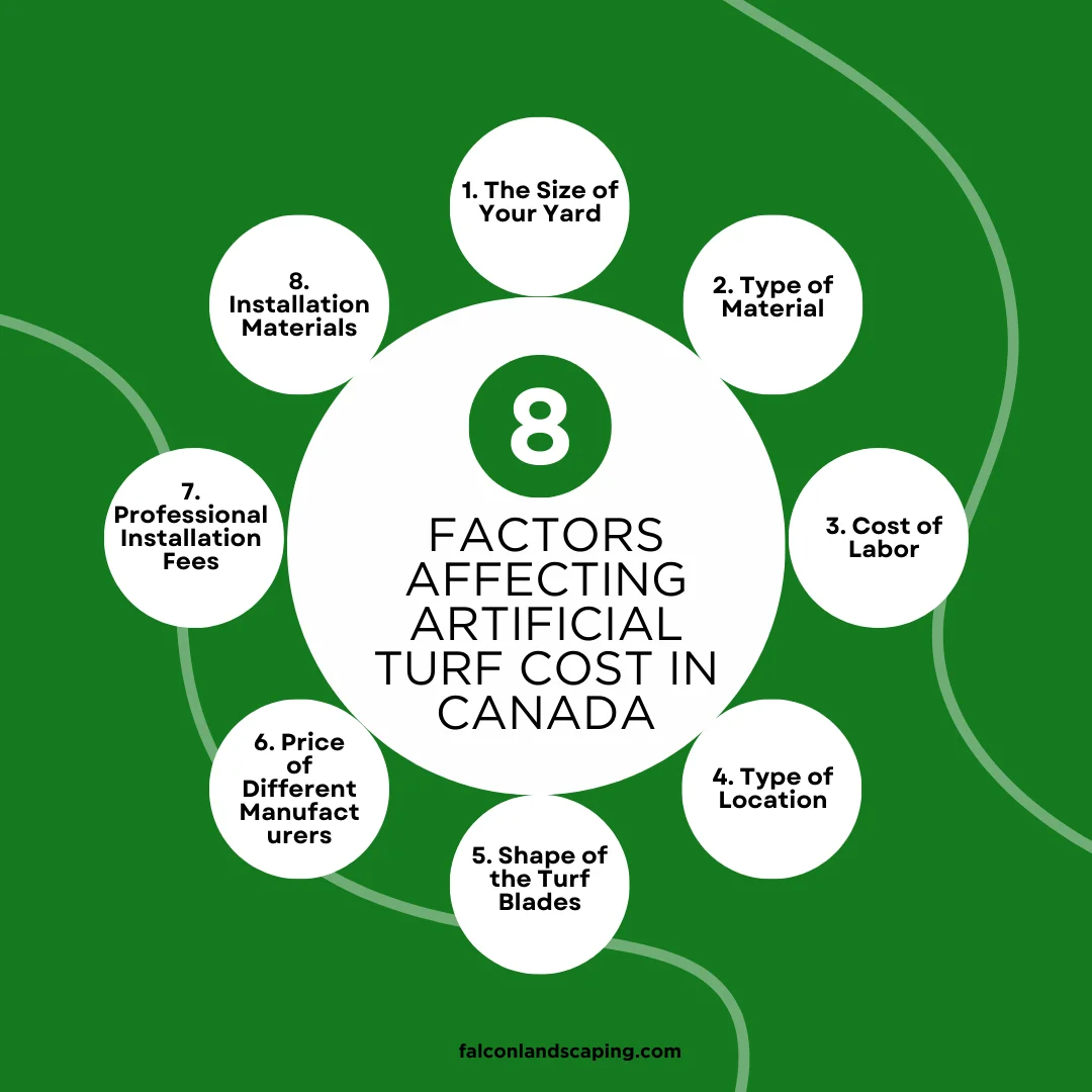 A circular diagram explaining the top factors affecting artificial turf cost in Canada
