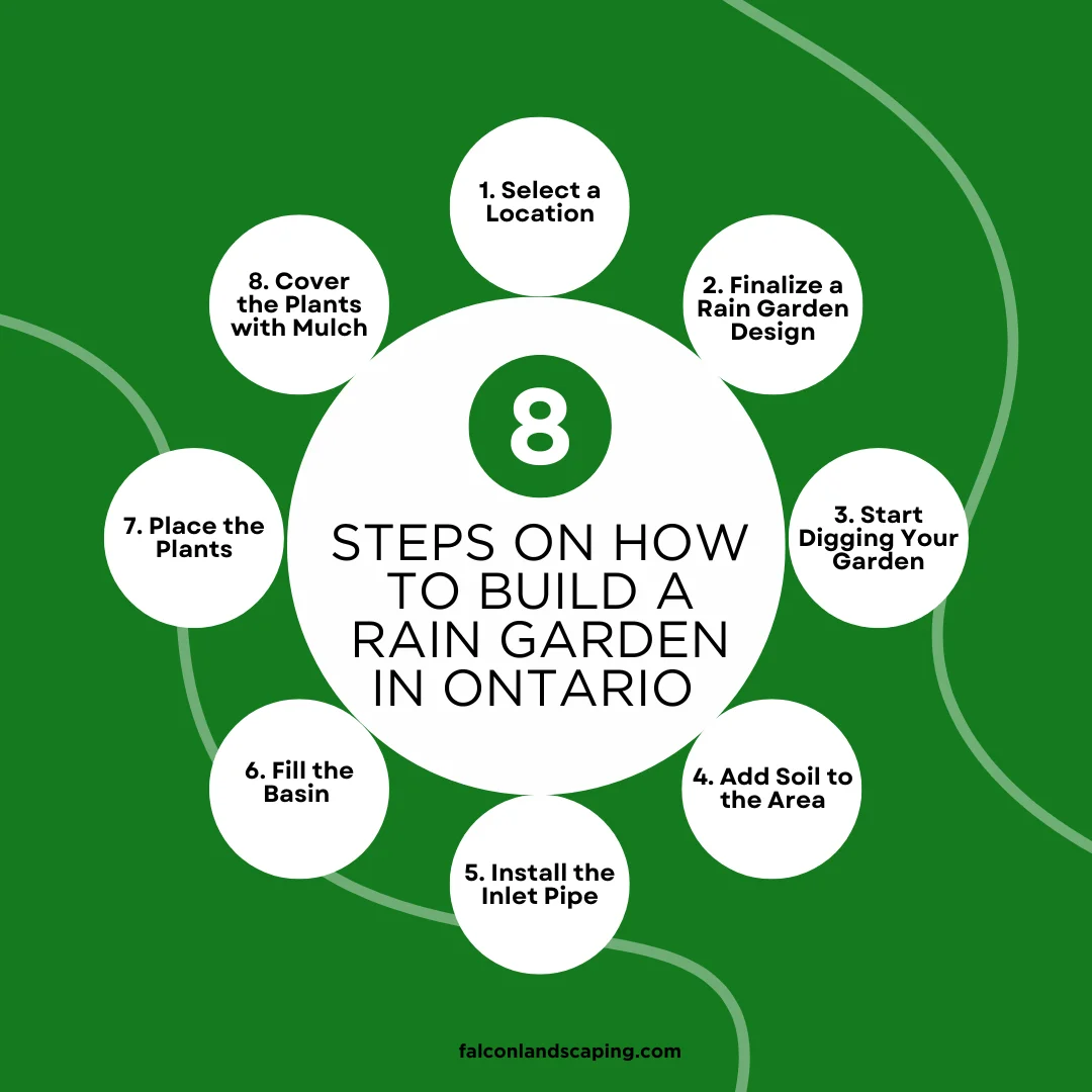 A circular diagram listing how to build a rain garden in eight steps